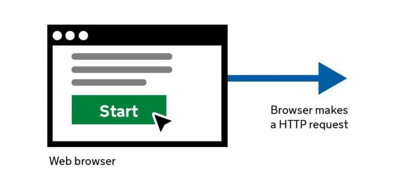 Downloading Web Content with HTTP Requests and Web Browsers