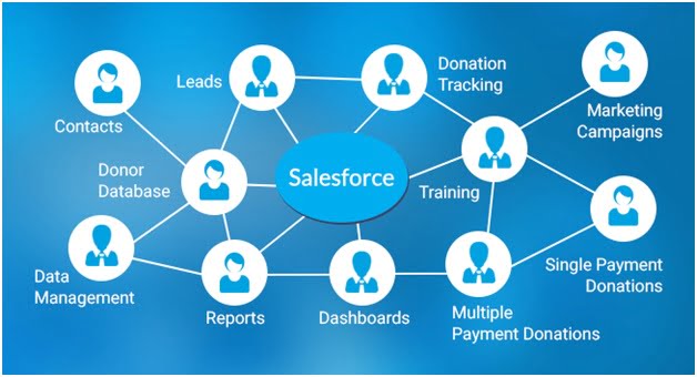 CRM for Non-Profits: Can Salesforce be Used by Non-Profits?