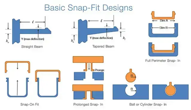 The important of Snap fit design for plastic parts
